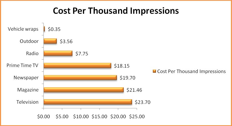 digital adveetising cost per impression